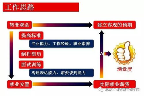 电子商务类专业就业好吗